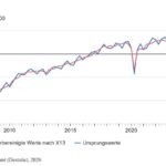 Wirtschaftsleistung im 2. Quartal stärker als erwartet