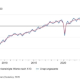 Grafik: Statistisches Bundesamt / Destatis