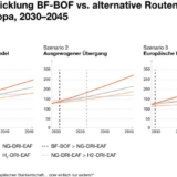 Grafik: PwC