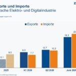 Deutsche Elektroexporte legen kräftig zu Deutsche Elektroexporte legen kräftig zu