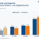 Grafik: Destatis / ZVEI