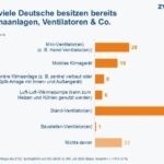 Verbraucher setzen immer mehr auf Klimageräte und Ventilatoren Verbraucher setzen immer mehr auf Klimageräte und Ventilatoren
