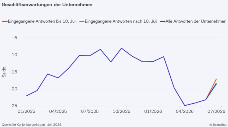 Deutsche Wirtschaft überraschend robust