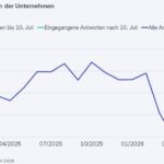 Deutsche Wirtschaft überraschend robust Deutsche Wirtschaft überraschend robust