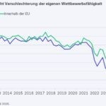 ifo Institut: Jedes vierte Unternehmen fürchtet um seine Wettbewerbsfähigkeit ifo Institut: Jedes vierte Unternehmen fürchtet um seine Wettbewerbsfähigkeit