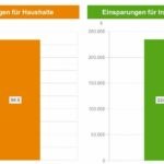 Ohne Solarstrom wären Börsenstrompreise rund 20 Prozent höher Ohne Solarstrom wären Börsenstrompreise rund 20 Prozent höher