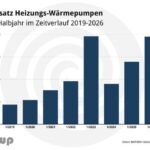 Wärmepumpen-Absatz wächst im ersten Halbjahr auf 195.000 Anlagen Wärmepumpen-Absatz wächst im ersten Halbjahr auf 195.000 Anlagen