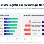 Die Logistik investiert in KI – doch es fehlt Knowhow Die Logistik investiert in KI – doch es fehlt Knowhow
