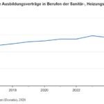 SHK-Berufe gewinnen deutlich mehr Nachwuchs SHK-Berufe gewinnen deutlich mehr Nachwuchs