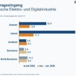 Deutsche Elektro- und Digitalindustrie startet mit kräftigem Auftragsplus ins zweite Halbjahr Deutsche Elektro- und Digitalindustrie startet mit kräftigem Auftragsplus ins zweite Halbjahr