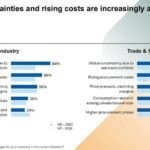 Aktueller Branchenindex: Globale Unsicherheiten belasten Unternehmen zunehmend