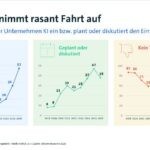 Erstmals nutzt die Mehrheit der Unternehmen KI Erstmals nutzt die Mehrheit der Unternehmen KI