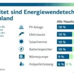 KfW-Energiewendebarometer: steigende Investitionsbereitschaft in Klimaschutztechnologien
