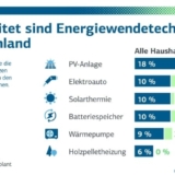 Laut KfW-Energiewendebarometer 2026 sind PV-Aufdachanlagen sowie Elektroautos die beliebtesten Energiewende-Technologien in Deutschland (Foto: KfW – Energiewendebarometer 2026).