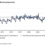 Auftragseingang im Bauhauptgewerbe im Juni 2026: +6,0 Prozent zum Vormonat