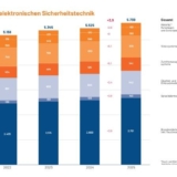 Treiber der positiven Umsatzentwicklung ist der Ausbau von Rechenzentren, wo ein hoher Bedarf an Sicherheitstechnik besteht (Grafik: ZVEI/BHE; Juni 2026).