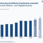 Welt-Elektromarkt wächst weiter
