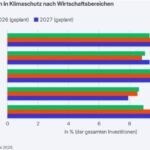 Unternehmen geben nur knapp 10 Prozent ihrer Investitionen für Klimaschutz aus Unternehmen geben nur knapp 10 Prozent ihrer Investitionen für Klimaschutz aus