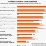 Trügerische Sicherheit: Der deutsche Mittelstand überschätzt seine Cyber-Abwehrkräfte Trügerische Sicherheit: Der deutsche Mittelstand überschätzt seine Cyber-Abwehrkräfte