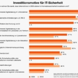 Grafik: PwC „Trügerische Sicherheit: Der Mittelstand überschätzt seine Cyber-Resilienz“