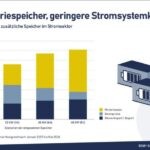 Batteriespeicher-Zubau in Deutschland steigt um 91 Prozent