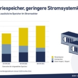 Grafik: BSW Solar