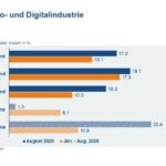 Elektroindustrie: Auftragseingänge legen um 17 Prozent zu Elektroindustrie: Auftragseingänge legen um 17 Prozent zu