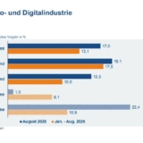Grafik: Destatis