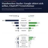 Googles KI-Modus nennt in 90 Prozent der Antworten ein Google-Profil, ChatGPT in keiner. ChatGPT setzt stärker auf klassische Verzeichnisse als Google und nennt vor allem Das Örtliche und Gelbe Seiten. Auch Googles KI nennt in knapp jeder dritten Antwort ein Portal oder Verzeichnis (Foto: Wortliga).