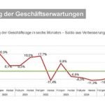 ZVEH-Herbstkonjunkturumfrage: leichter Aufwärtstrend erkennbar