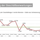 Erwartete Entwicklung der Geschäftslage in sechs Monaten – Saldo aus Verbesserung und Verschlechterung (Grafik:: ZVEH)