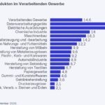 Materialengpässe in der Industrie nehmen wieder zu Materialengpässe in der Industrie nehmen wieder zu